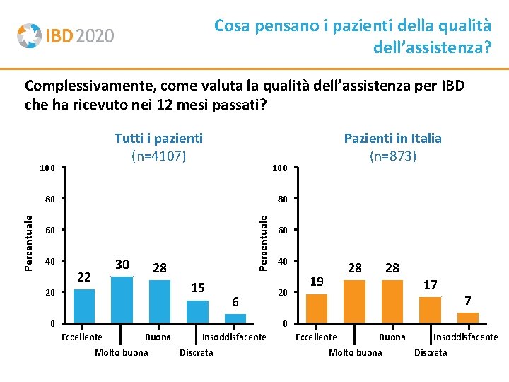 Cosa pensano i pazienti della qualità dell’assistenza? Complessivamente, come valuta la qualità dell’assistenza per