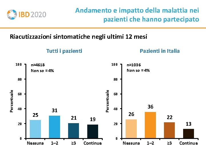 Andamento e impatto della malattia nei pazienti che hanno partecipato Riacutizzazioni sintomatiche negli ultimi