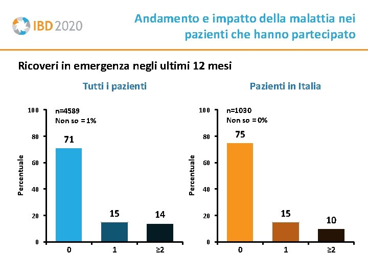 Andamento e impatto della malattia nei pazienti che hanno partecipato Ricoveri in emergenza negli