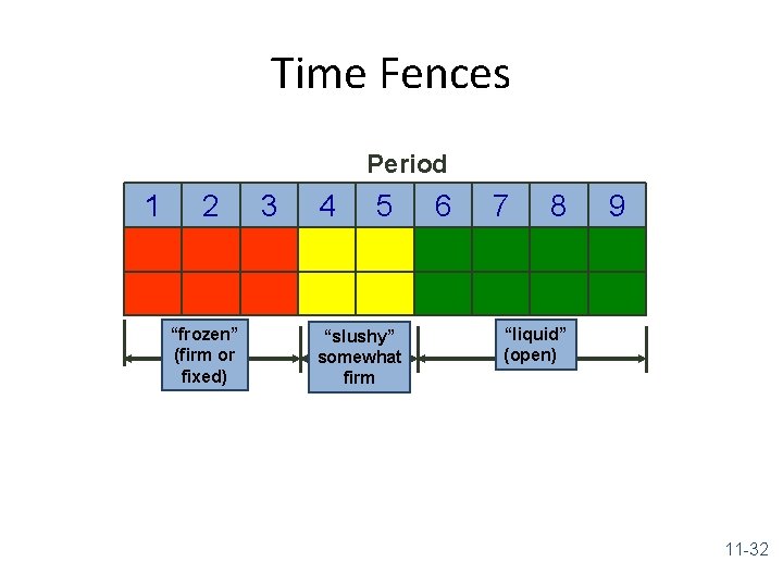 Time Fences Period 1 2 “frozen” (firm or fixed) 3 4 5 “slushy” somewhat