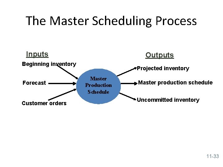 The Master Scheduling Process Inputs Outputs Beginning inventory Forecast Customer orders Projected inventory Master