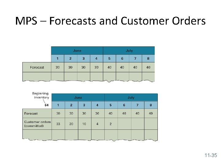 MPS – Forecasts and Customer Orders 11 -35 