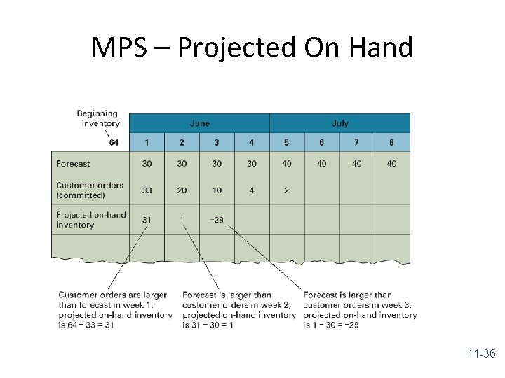 MPS – Projected On Hand 11 -36 