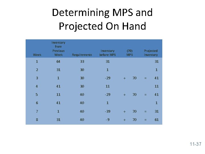 Determining MPS and Projected On Hand Week Inventory from Previous Week Requirements Inventory before