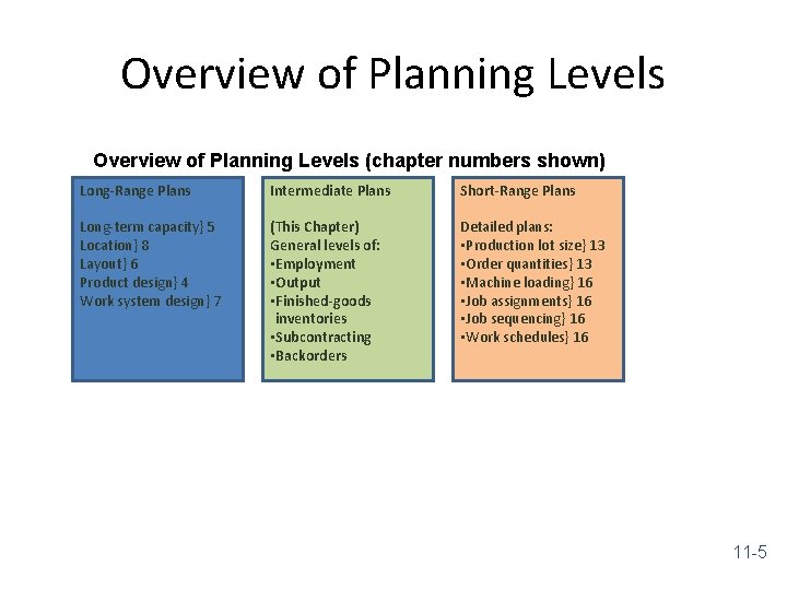 Overview of Planning Levels (chapter numbers shown) Long-Range Plans Intermediate Plans Short-Range Plans Long-term