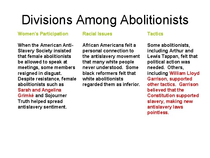 Divisions Among Abolitionists Women’s Participation Racial Issues Tactics When the American Anti. Slavery Society