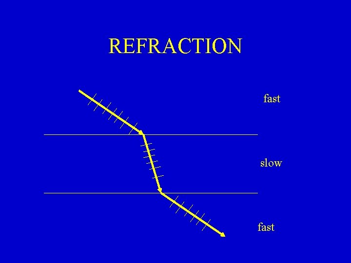 REFRACTION fast slow fast 