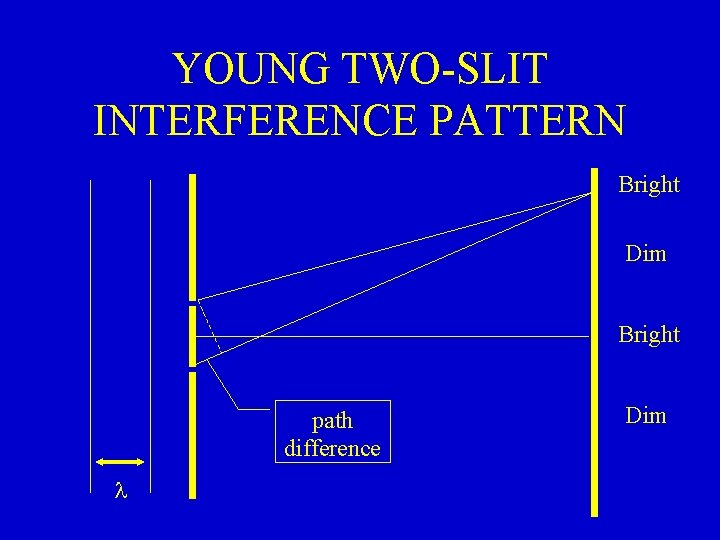YOUNG TWO-SLIT INTERFERENCE PATTERN Bright Dim Bright path difference l Dim 