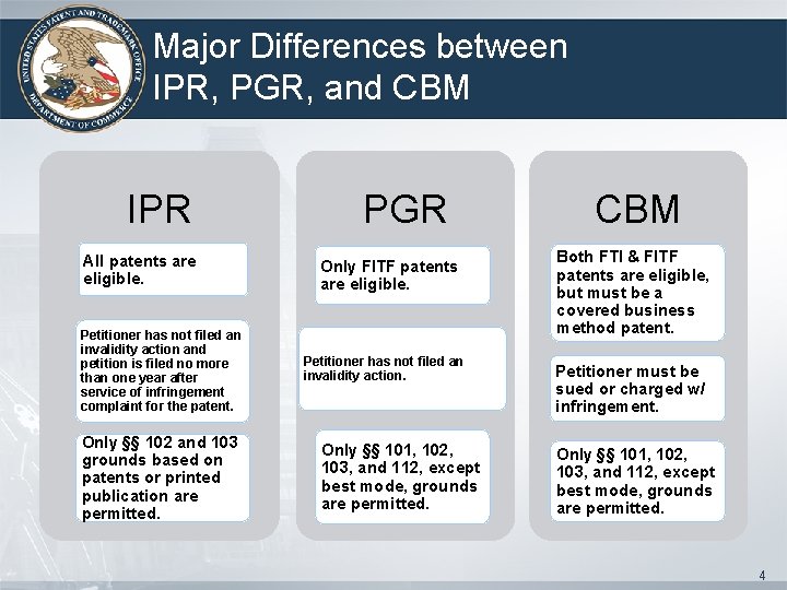 Major Differences between IPR, PGR, and CBM IPR All patents are eligible. Petitioner has