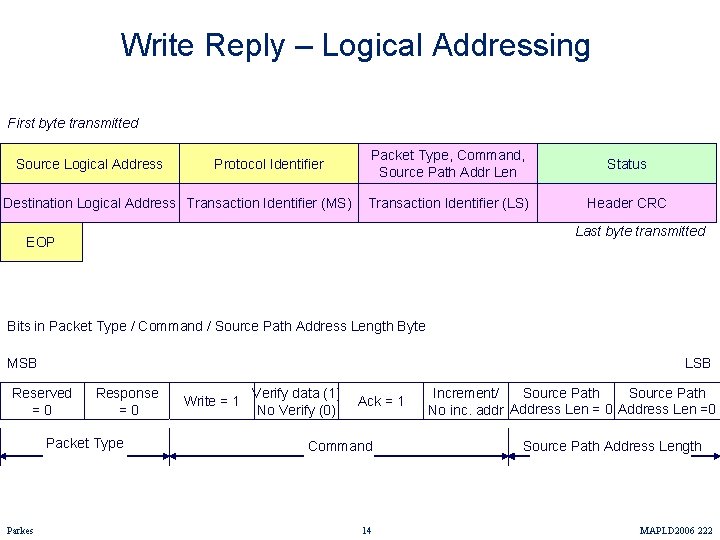 Write Reply – Logical Addressing First byte transmitted Source Logical Address Protocol Identifier Destination