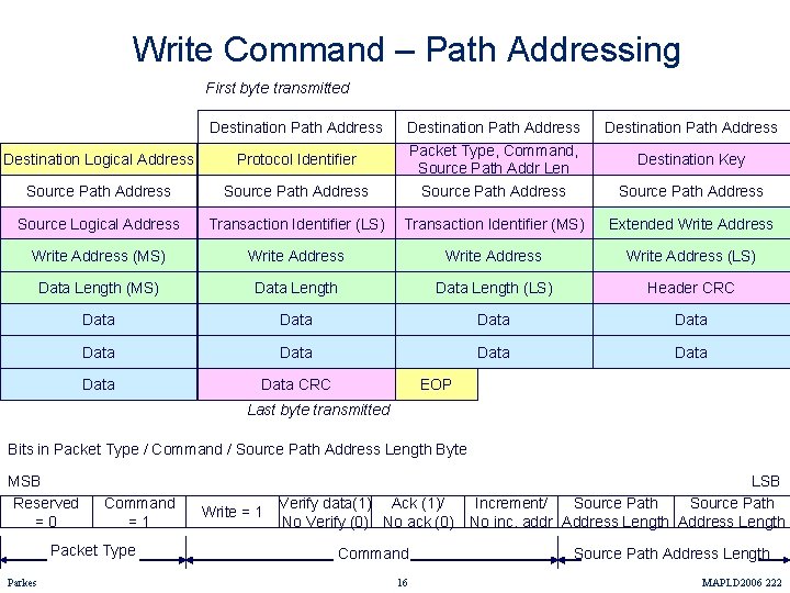 Write Command – Path Addressing First byte transmitted Destination Path Address Destination Logical Address