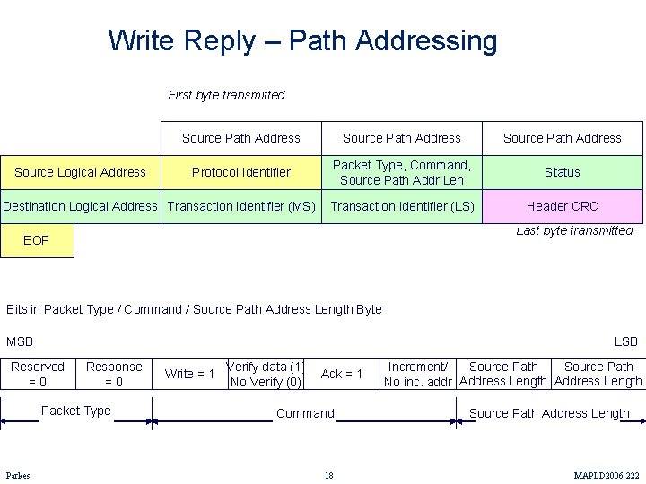 Write Reply – Path Addressing First byte transmitted Source Logical Address Source Path Address