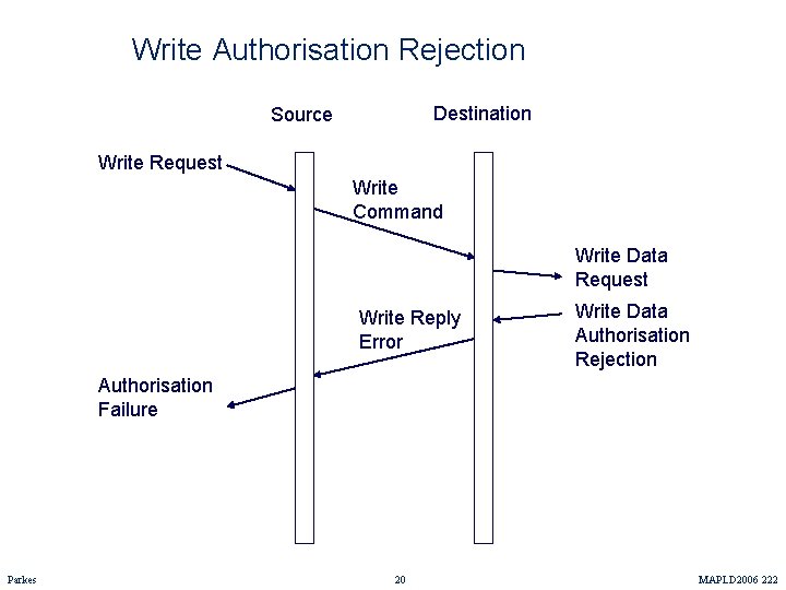 Write Authorisation Rejection Destination Source Write Request Write Command Write Data Request Write Reply