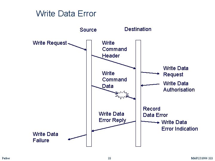 Write Data Error Destination Source Write Request Write Command Header Write Command Data Write