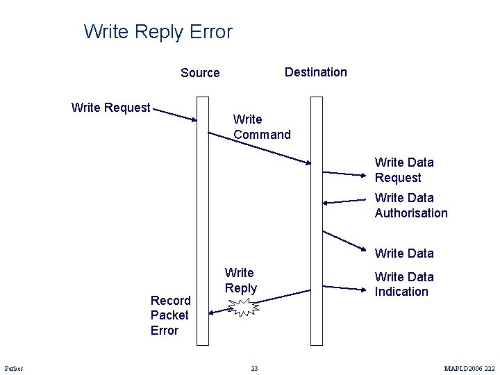 Write Reply Error Destination Source Write Request Write Command Write Data Request Write Data