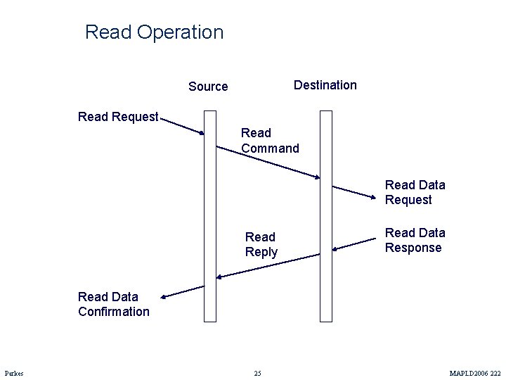 Read Operation Destination Source Read Request Read Command Read Data Request Read Reply Read