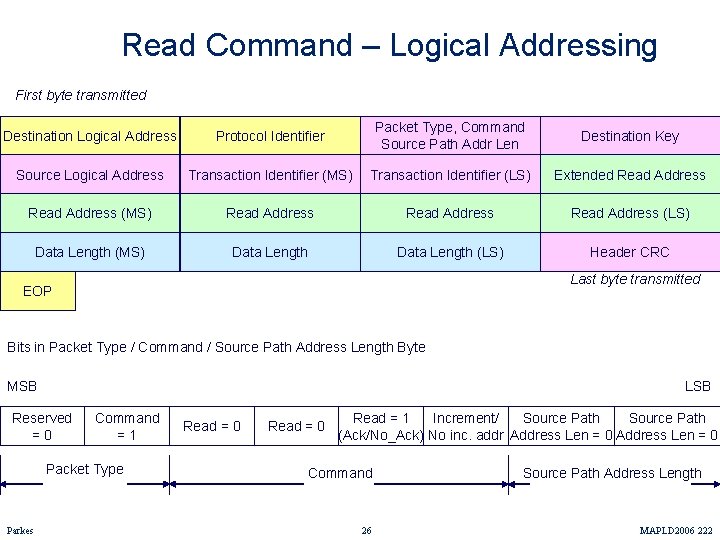 Read Command – Logical Addressing First byte transmitted Destination Logical Address Protocol Identifier Packet