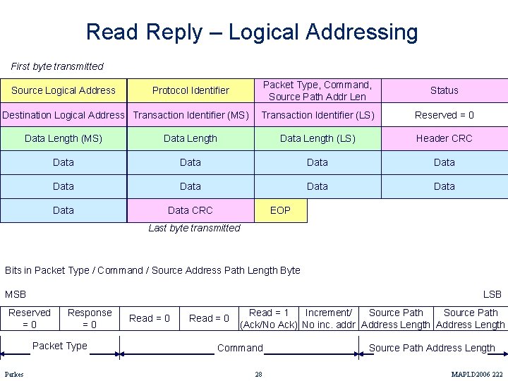 Read Reply – Logical Addressing First byte transmitted Source Logical Address Packet Type, Command,