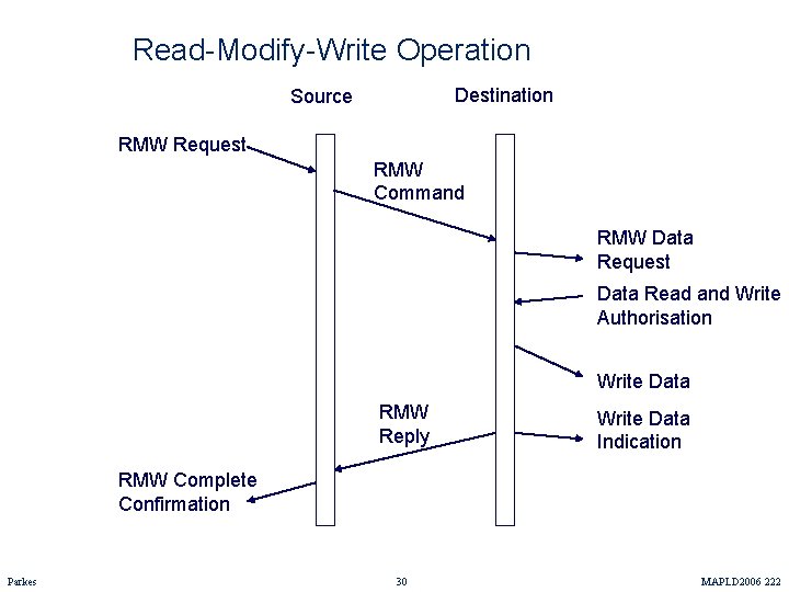 Read-Modify-Write Operation Destination Source RMW Request RMW Command RMW Data Request Data Read and