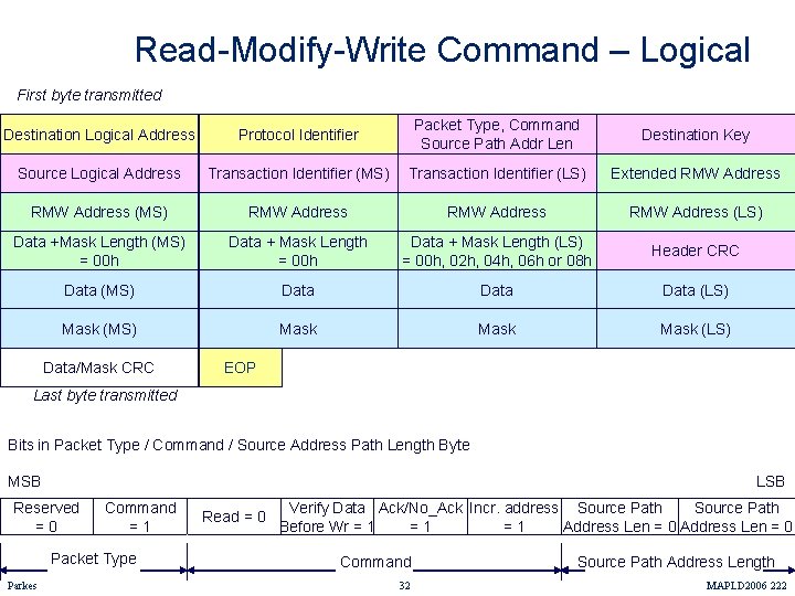 Read-Modify-Write Command – Logical First byte transmitted Destination Logical Address Protocol Identifier Packet Type,