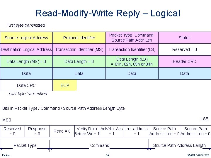 Read-Modify-Write Reply – Logical First byte transmitted Source Logical Address Packet Type, Command, Source