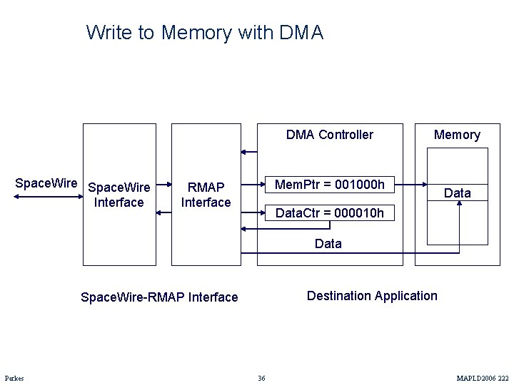 Write to Memory with DMA Controller Space. Wire Interface Memory Mem. Ptr = 001000