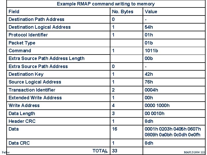 Example RMAP command writing to memory Field No. Bytes Value Destination Path Address 0