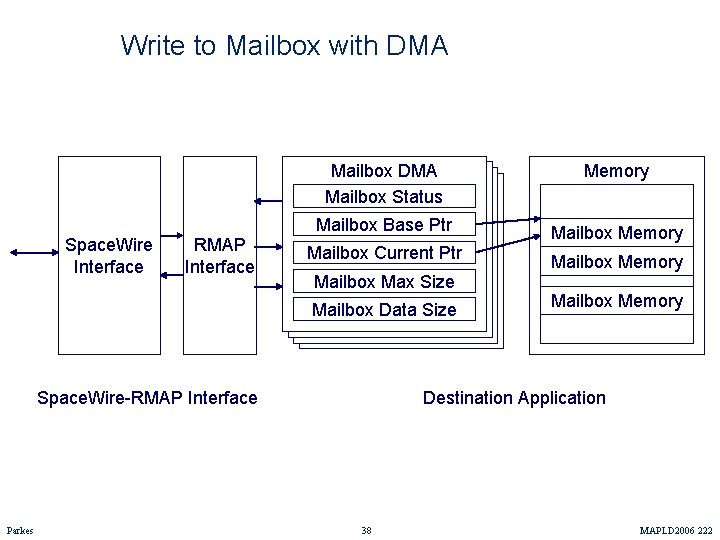 Write to Mailbox with DMA Space. Wire Interface RMAP Interface Mailbox DMA Mailbox Status