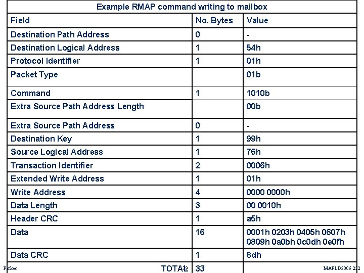 Example RMAP command writing to mailbox Field No. Bytes Value Destination Path Address 0