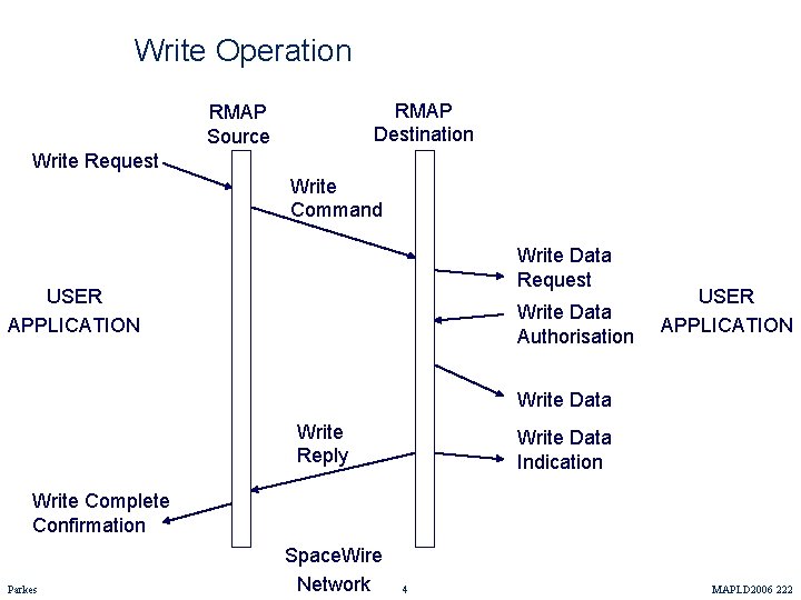 Write Operation RMAP Destination RMAP Source Write Request Write Command Write Data Request USER