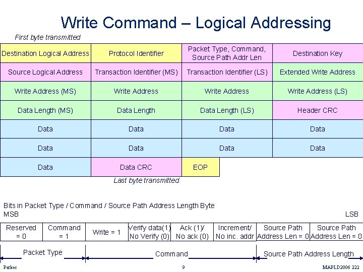 Write Command – Logical Addressing First byte transmitted Destination Logical Address Protocol Identifier Packet