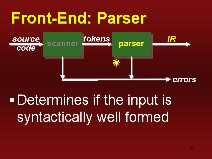 Front-End: Parser tokens source scanner code parser IR errors § Determines if the input