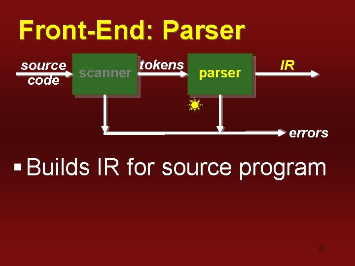 Front-End: Parser tokens source scanner code parser IR errors § Builds IR for source