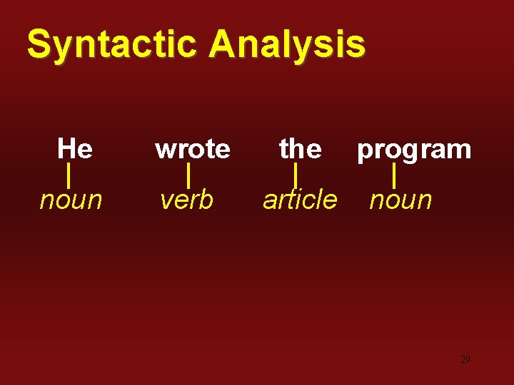 Syntactic Analysis He wrote the noun verb article program noun 29 