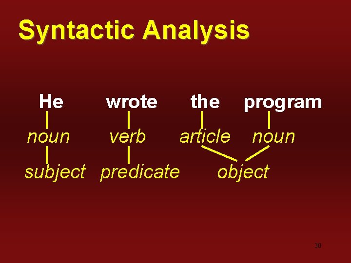 Syntactic Analysis He wrote the noun verb article subject predicate program noun object 30
