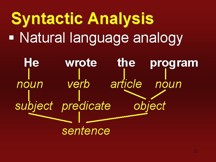 Syntactic Analysis § Natural language analogy He wrote the noun verb article subject predicate