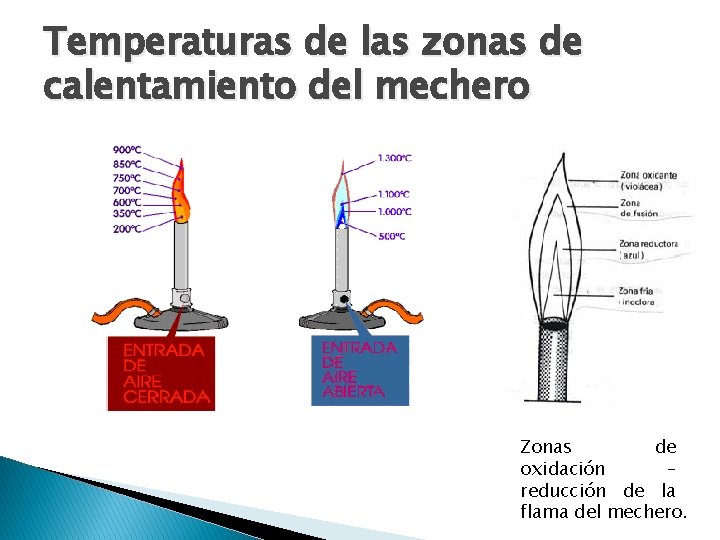 Temperaturas de las zonas de calentamiento del mechero Zonas de oxidación – reducción de
