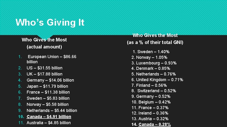 Who’s Giving It Who Gives the Most (actual amount) 1. European Union – $86.