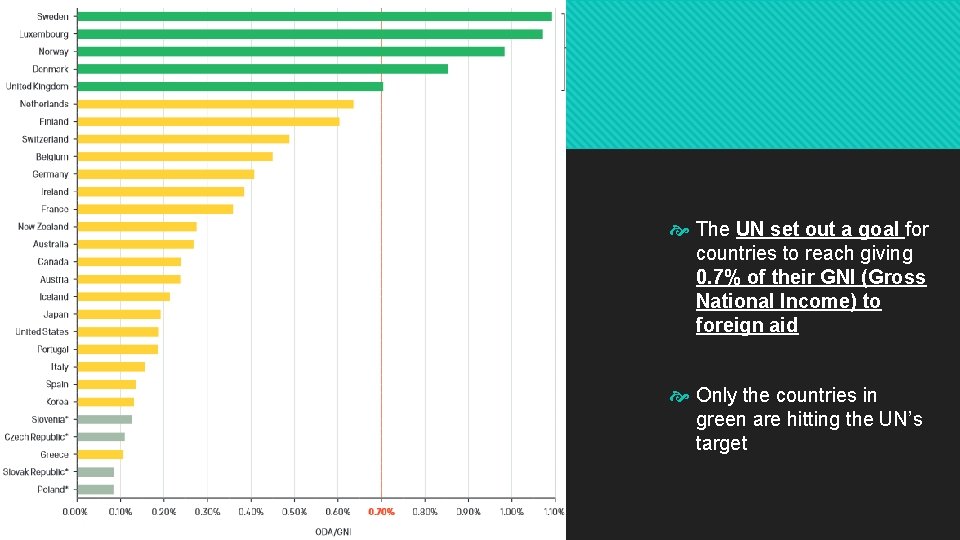  The UN set out a goal for countries to reach giving 0. 7%