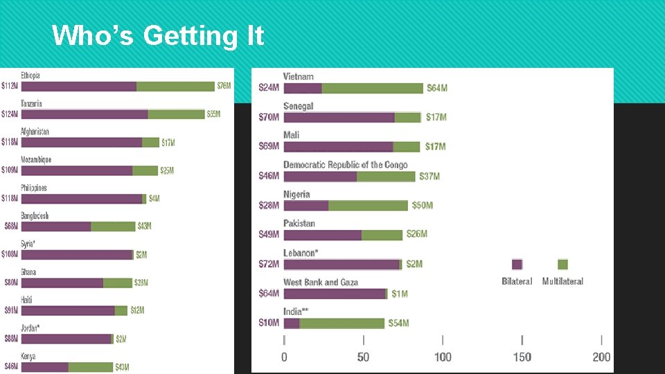 Who’s Getting It The Top 20 Recipients of Canadian Foreign Aid 