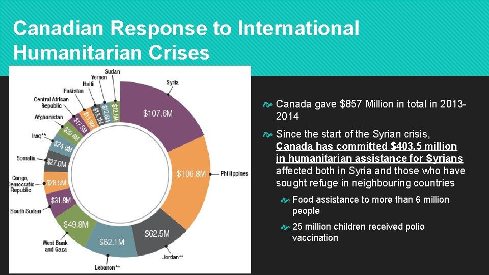 Canadian Response to International Humanitarian Crises Canada gave $857 Million in total in 20132014