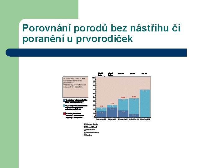 Porovnání porodů bez nástřihu či poranění u prvorodiček 