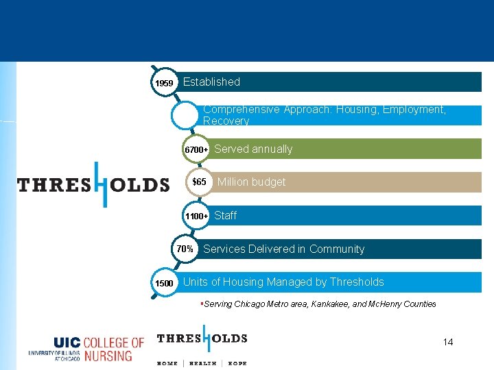 1959 Established Comprehensive Approach: Housing, Employment, Recovery 6700+ $65 1100+ 70% 1500 Served annually