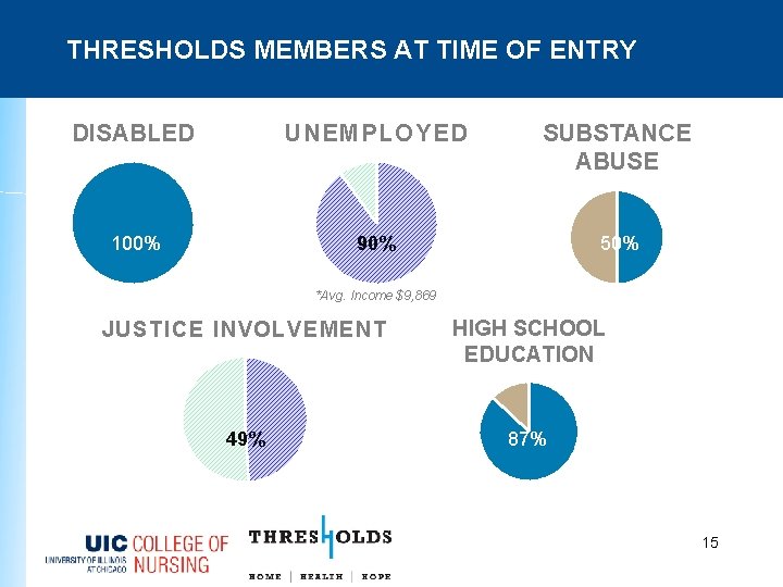 THRESHOLDS MEMBERS AT TIME OF ENTRY DISABLED UNEMPLOYED 100% 90% SUBSTANCE ABUSE 50% *Avg.