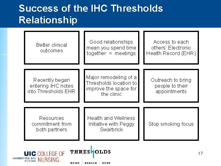 Success of the IHC Thresholds Relationship Better clinical outcomes Good relationships mean you spend
