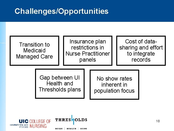 Challenges/Opportunities Transition to Medicaid Managed Care Insurance plan restrictions in Nurse Practitioner panels Gap