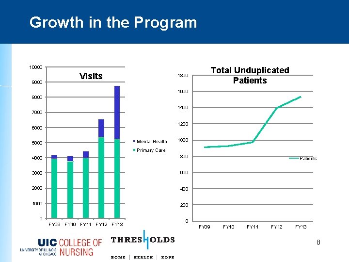 Growth in the Program 10000 9000 Visits Total Unduplicated Patients 1800 1600 8000 1400