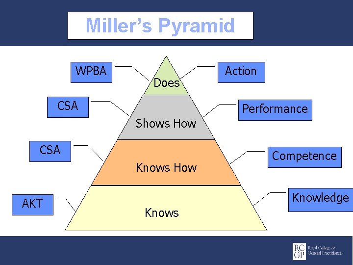 Miller’s Pyramid WPBA Does CSA Action Performance Shows How CSA Knows How AKT Competence