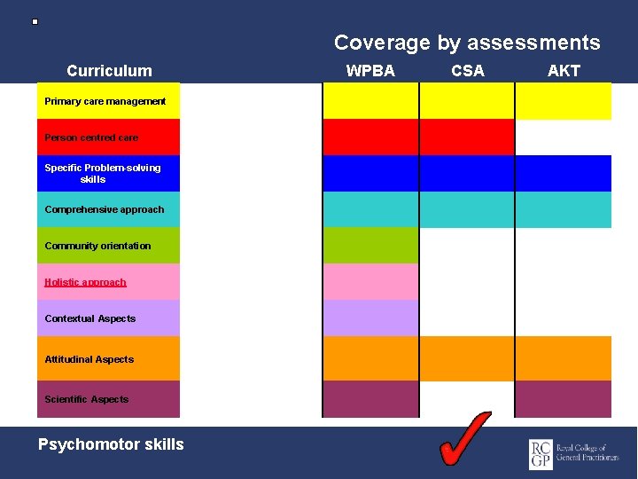 Coverage by assessments Curriculum Primary care management Person centred care Specific Problem-solving skills Comprehensive