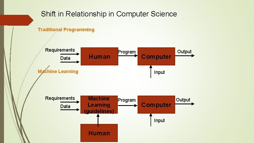 Shift in Relationship in Computer Science Traditional Programming Requirements Data Human Program Machine Learning